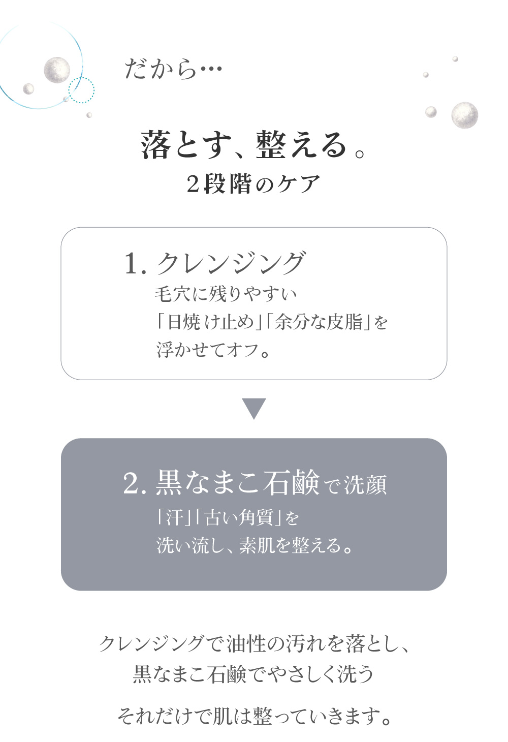ダブル洗顔は、クレンジングで「メイク」「皮脂」の油性の汚れを落とした後に、 石鹸で「古い角質」「細菌」の水性の汚れを落とす方法です。 黒なまこ石鹸は、肌に負担の少ないダブル洗顔で美肌習慣をおすすめしています。