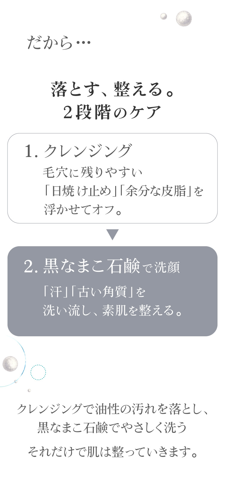ダブル洗顔は、クレンジングで「メイク」「皮脂」の油性の汚れを落とした後に、 石鹸で「古い角質」「細菌」の水性の汚れを落とす方法です。 黒なまこ石鹸は、肌に負担の少ないダブル洗顔で美肌習慣をおすすめしています。